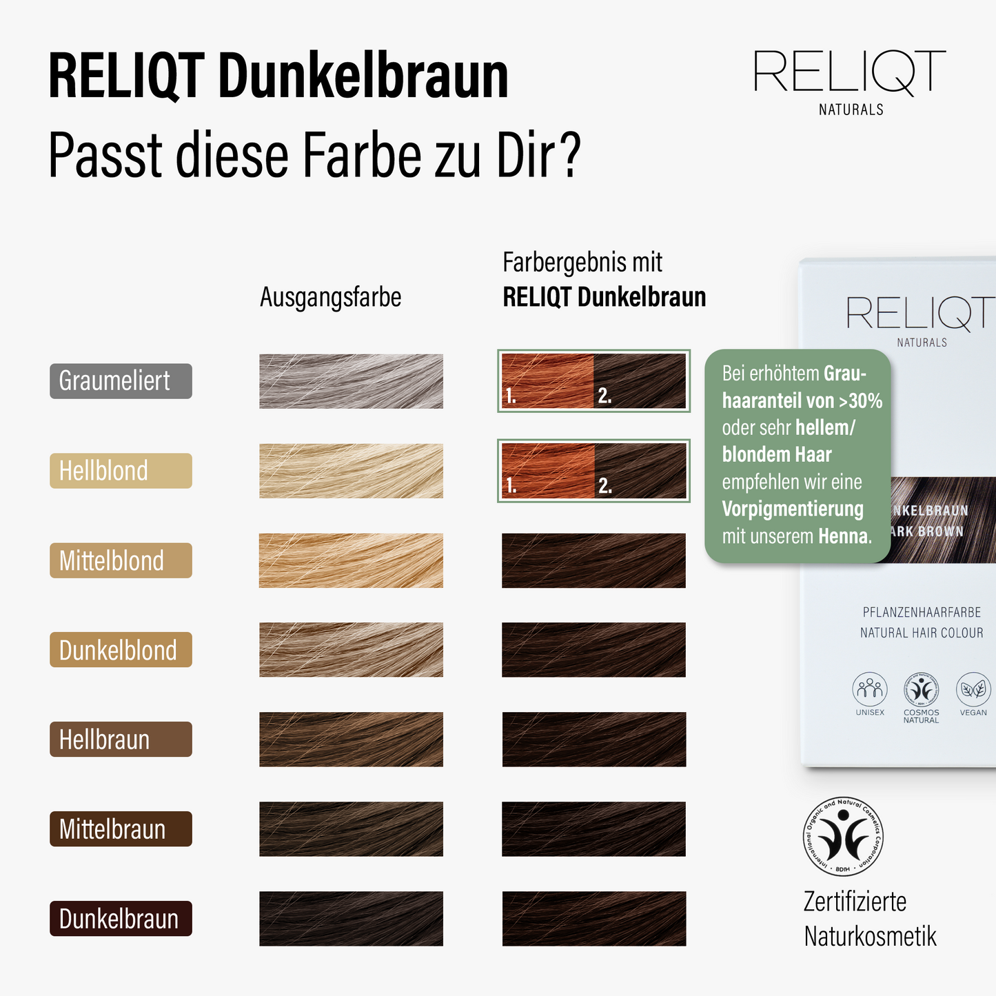 Farbvergleich RELIQT Pflanzenhaarfarbe Dunkelbraun – Übersicht der Ausgangsfarben und des zu erwartenden Farbergebnisses, zertifizierte Naturkosmetik